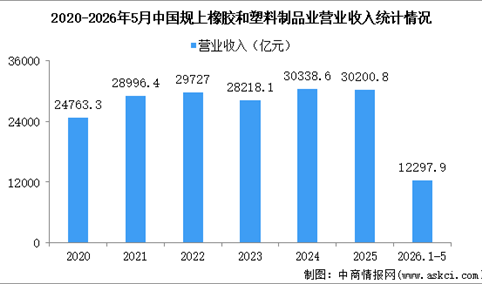 2026年1-5月中国橡胶和塑料制品业经营情况：营收同比增长1.6%