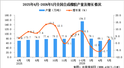 2026年5月全国合成橡胶产量数据统计分析