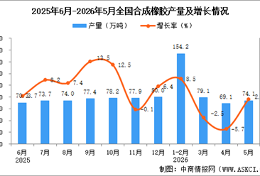 2026年5月全国合成橡胶产量数据统计分析