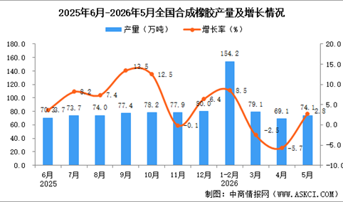 2026年5月全国合成橡胶产量数据统计分析
