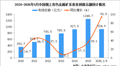 2026年1-5月中国有色金属矿采选业经营情况：利润同比增长93.9%