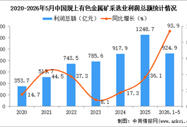 2026年1-5月中国有色金属矿采选业经营情况：利润同比增长93.9%