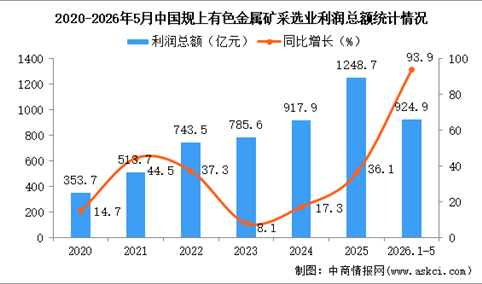 2026年1-5月中国有色金属矿采选业经营情况：利润同比增长93.9%