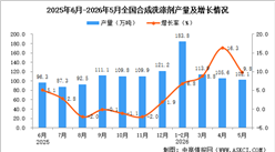 2026年5月全国合成洗涤剂产量数据统计分析