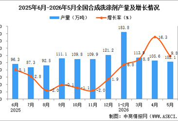 2026年5月全国合成洗涤剂产量数据统计分析