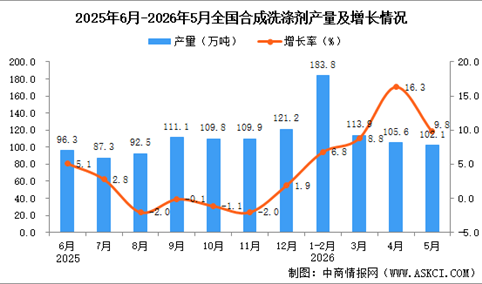 2026年5月全国合成洗涤剂产量数据统计分析