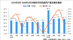 2026年5月全国化学农药原药产量数据统计分析