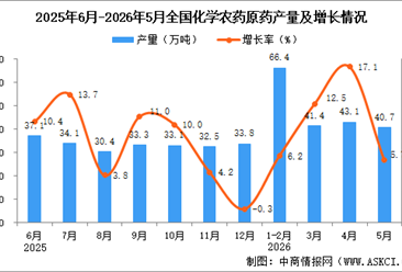 2026年5月全国化学农药原药产量数据统计分析