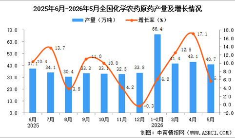 2026年5月全国化学农药原药产量数据统计分析