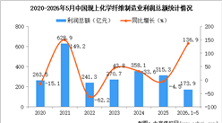 2026年1-5月中国化学纤维制造业经营情况：利润同比增长136.9%