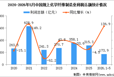 2026年1-5月中国化学纤维制造业经营情况：利润同比增长136.9%