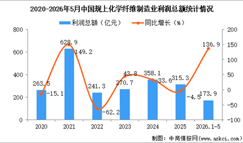2026年1-5月中国化学纤维制造业经营情况：利润同比增长136.9%