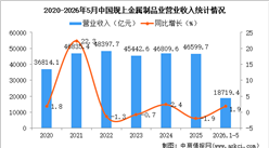2026年1-5月中国金属制品业经营情况：利润同比下降12.4%