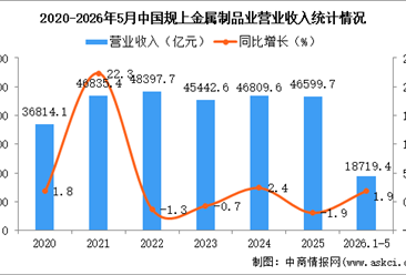 2026年1-5月中国金属制品业经营情况：利润同比下降12.4%