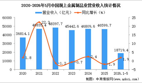 2026年1-5月中国金属制品业经营情况：利润同比下降12.4%