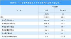 2026年1-5月全国规上工业企业利润总额情况：制造业利润总额同比增长20%（图）