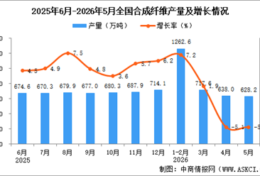 2026年5月全国合成纤维产量数据统计分析