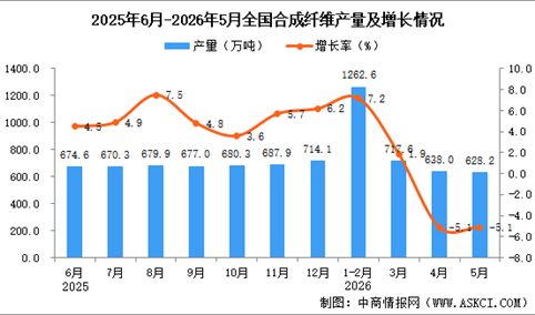 2026年5月全国合成纤维产量数据统计分析
