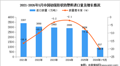 2026年1-5月中国初级形状的塑料进口数据统计分析：进口量同比下降19.9%