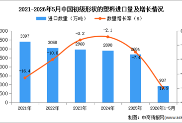2026年1-5月中国初级形状的塑料进口数据统计分析：进口量同比下降19.9%