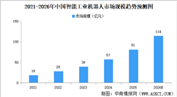 2026年全球及中国智能工业机器人市场规模预测分析（图）