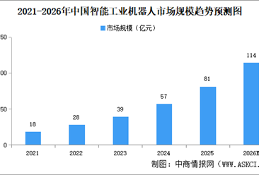 2026年全球及中国智能工业机器人市场规模预测分析（图）