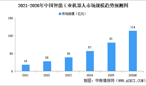 2026年全球及中国智能工业机器人市场规模预测分析（图）