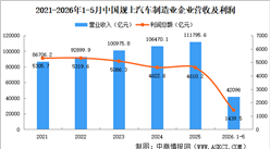 2026年1-5月中国规上汽车制造业企业经营情况：利润总额同比减少19.8%（图）