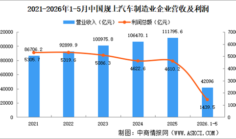 2026年1-5月中国规上汽车制造业企业经营情况：利润总额同比减少19.8%（图）