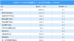 2026年1-5月全国规上工业企业营业收入同比增长5.5%（图）