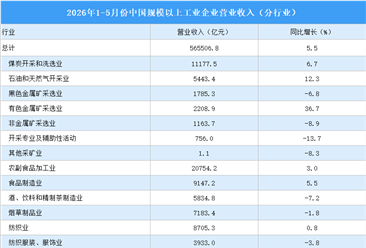 2026年1-5月全国规上工业企业营业收入同比增长5.5%（图）