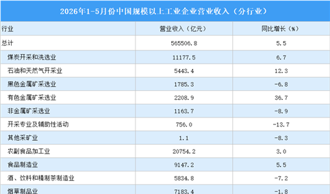 2026年1-5月全国规上工业企业营业收入同比增长5.5%（图）
