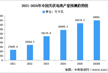 2026年中国光伏电池出货量及产量预测分析（图）