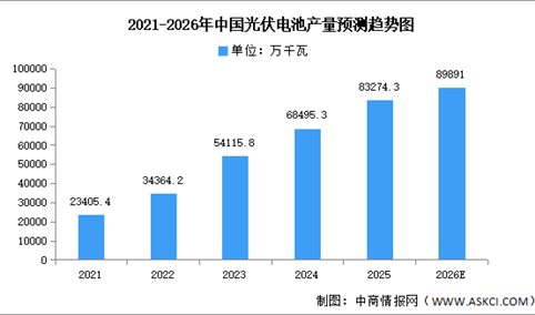 2026年中国光伏电池出货量及产量预测分析（图）