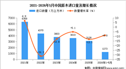 2026年1-5月中国原木进口数据统计分析：进口量同比下降8.8%
