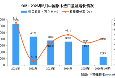 2026年1-5月中国原木进口数据统计分析：进口量同比下降8.8%