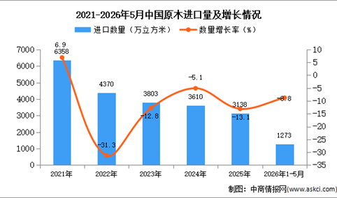 2026年1-5月中国原木进口数据统计分析：进口量同比下降8.8%