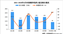 2026年1-5月中国棉纱线进口数据统计分析：进口量88万吨