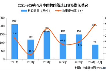 2026年1-5月中国棉纱线进口数据统计分析：进口量88万吨