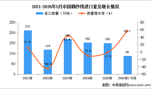 2026年1-5月中国棉纱线进口数据统计分析：进口量88万吨