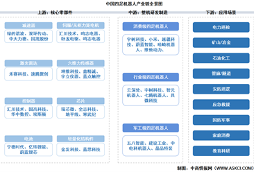 2026年中国四足机器人产业链图谱及投资布局分析（附产业链全景图）