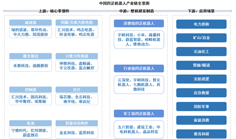 2026年中国四足机器人产业链图谱及投资布局分析（附产业链全景图）