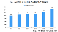 2026年中国工业机器人市场规模及发展趋势预测分析（图）