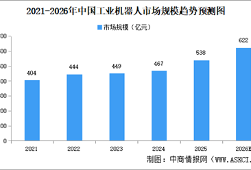 2026年中国工业机器人市场规模及发展趋势预测分析（图）