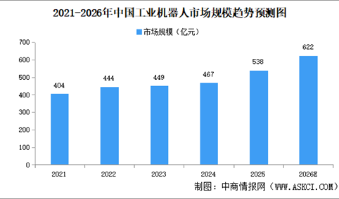 2026年中国工业机器人市场规模及发展趋势预测分析（图）