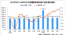 2026年5月全国橡胶轮胎外胎产量数据统计分析
