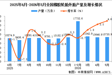2026年5月全国橡胶轮胎外胎产量数据统计分析