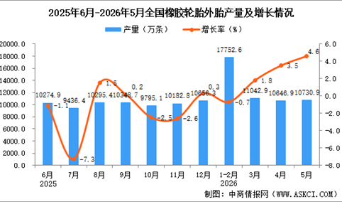2026年5月全国橡胶轮胎外胎产量数据统计分析