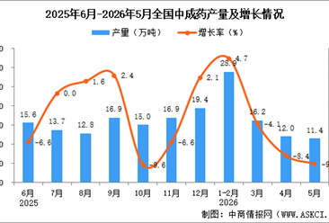 2026年5月全国中成药产量数据统计分析