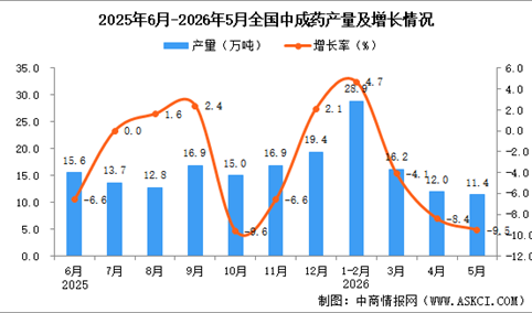 2026年5月全国中成药产量数据统计分析